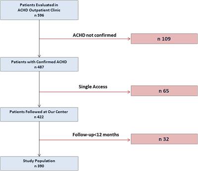 Impact of severe valvular heart disease in adult congenital heart disease patients